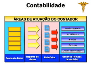Contabilidade 
ÁREAS DE ATUAÇÃO DO CONTADOR 
 
 
 
 
Administradores 
Investidores 
Bancos 
Governo 
Outros interessados 
Coleta de dados Registro de 
dados 
Usuários (tomada 
de decisão) 
Relatórios 
 