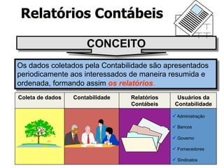 CONCEITO 
Os dados coletados pela Contabilidade são apresentados 
periodicamente aos interessados de maneira resumida e 
ordenada, formando assim os relatórios. 
Coleta de dados Contabilidade Relatórios 
Contábeis 
Usuários da 
Contabilidade 
ü Administração 
ü Bancos 
ü Governo 
ü Fornecedores 
ü Sindicatos 
Relatórios Contábeis 
 
