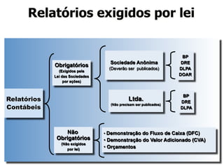 Relatórios exigidos por lei 
Relatórios 
Contábeis 
Obrigatórios 
(Exigidos pela 
Lei das Sociedades 
por ações) 
Não 
Obrigatórios 
(Não exigidos 
por lei) 
Sociedade Anônima 
(Deverão ser publicados) 
Ltda. 
(Não precisam ser publicados) 
BP 
DRE 
DLPA 
DOAR 
BP 
DRE 
DLPA 
• Demonstração do Fluxo de Caixa (DFC) 
• Demonstração do Valor Adicionado (CVA) 
• Orçamentos 
 