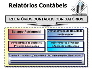 Relatórios Contábeis 
RELATÓRIOS CONTÁBEIS OBRIGATÓRIOS 
Balanço Patrimonial Demonstração do Resultado 
do Exercício 
Demonstração de Lucros ou 
Prejuízos Acumulados 
Demonstração de Origem 
e Aplicação de Recursos 
Notas Explicativas: (Complemento às Demonstrações Financeiras) 
 