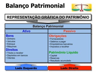 Balanço Patrimonial 
REPRESENTAÇÃO GRÁFICA DO PATRIMÔNIO 
Balanço Patrimonial 
Ativo Passivo 
Bens 
• Dinheiro 
• Veículos 
• Estoque 
• Máquinas 
Direitos 
• Títulos a receber 
• Depósitos em bancos 
• Clientes 
Obrigações 
• Fornecedores 
• Salários a pagar 
• Empréstimos bancários 
• Impostos a recolher 
Patrimônio Líquido 
• Capital 
• Reservas 
• Resultado acumulado 
Lado Esquerdo Lado Direito 
 