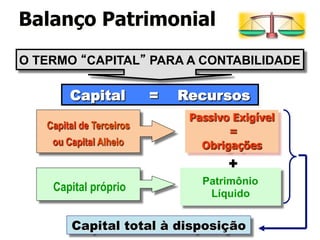 Balanço Patrimonial 
O TERMO “CAPITAL” PARA A CONTABILIDADE 
Capital = Recursos 
Capital de Terceiros 
ou Capital Alheio 
Capital próprio 
Passivo Exigível 
= 
Obrigações 
+ 
Patrimônio 
Líquido 
Capital total à disposição 
 