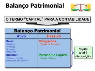 Balanço Patrimonial 
O TERMO “CAPITAL” PARA A CONTABILIDADE 
Capital 
total à 
disposição 
Balanço Patrimonial 
Ativo Passivo 
Bens 
• Dinheiro 
• Veículos 
• Estoque 
• Máquinas 
Direitos 
• Títulos a receber 
• Depósitos em Bancos 
Obrigações 
(Capital de Terceiros) 
Patrimônio Líquido 
(Capital Próprio) 
 