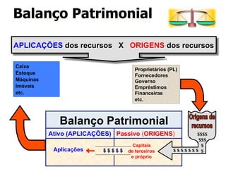 Balanço Patrimonial 
APLICAÇÕES dos recursos X ORIGENS dos recursos 
Proprietários (PL) 
Fornecedores 
Governo 
Empréstimos 
Financeiras 
etc. 
Caixa 
Estoque 
Máquinas 
Imóveis 
etc. 
Balanço Patrimonial 
Ativo (APLICAÇÕES) Passivo (ORIGENS) 
Aplicações $ $ $ $ $ 
Capitais 
de terceiros 
e próprio 
$$$$ 
$$$ 
$ 
$ $ $ $ $ $ $ $ 
 