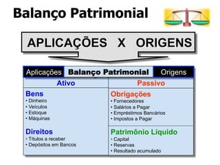 Balanço Patrimonial 
APLICAÇÕES X ORIGENS 
Aplicações Balanço Patrimonial Origens 
Ativo Passivo 
Bens 
• Dinheiro 
• Veículos 
• Estoque 
• Máquinas 
Direitos 
• Títulos a receber 
• Depósitos em Bancos 
Obrigações 
• Fornecedores 
• Salários a Pagar 
• Empréstimos Bancários 
• Impostos a Pagar 
Patrimônio Líquido 
• Capital 
• Reservas 
• Resultado acumulado 
 