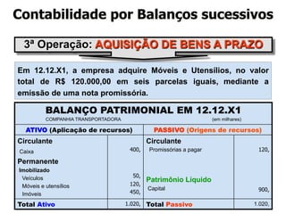 Contabilidade por Balanços sucessivos 
3ª Operação: AQUISIÇÃO DE BENS A PRAZO 
Em 12.12.X1, a empresa adquire Móveis e Utensílios, no valor 
total de R$ 120.000,00 em seis parcelas iguais, mediante a 
emissão de uma nota promissória. 
BALANÇO PATRIMONIAL EM 12.12.X1 
COMPANHIA TRANSPORTADORA (em milhares) 
ATIVO (Aplicação de recursos) PASSIVO (Origens de recursos) 
Circulante 
Circulante 
Caixa 
400, 
Promissórias a pagar 
Permanente 
Imobilizado 
Veículos 
50, 
Patrimônio Líquido 
Móveis e utensílios 
120, 
Imóveis 
450, 
Capital 
120, 
900, 
Total Ativo 1.020, Total Passivo 1.020, 
 