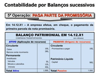 Contabilidade por Balanços sucessivos 
5ª Operação: PAGA PARTE DA PROMISSÓRIA 
Em 14.12.X1 – A empresa efetua, em cheque, o pagamento da 
primeira parcela da nota promissória. 
BALANÇO PATRIMONIAL EM 14.12.X1 
COMPANHIA TRANSPORTADORA (em milhares) 
ATIVO (Aplicação de recursos) PASSIVO (Origens de recursos) 
Circulante 
Caixa 
100, 
Bancos conta movimento 
280, 
Permanente 
Imobilizado 
Veículos 
Móveis e utensílios 
Imóveis 
50, 
120, 
450, 
Circulante 
Promissórias a pagar 
Patrimônio Líquido 
Capital 
100, 
900, 
Total Ativo 1.000, Total Passivo 1.000, 
 