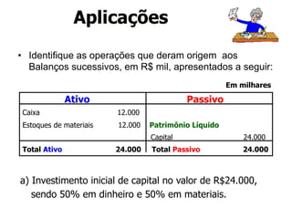 Aplicações 
• Identifique as operações que deram origem aos 
Balanços sucessivos, em R$ mil, apresentados a seguir: 
Ativo Passivo 
Caixa 12.000 
Estoques de materiais 12.000 Patrimônio Líquido 
Em milhares 
Capital 24.000 
Total Ativo 24.000 Total Passivo 24.000 
a) Investimento inicial de capital no valor de R$24.000, 
sendo 50% em dinheiro e 50% em materiais. 
 