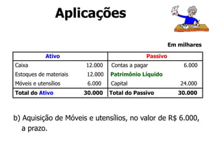 Aplicações 
Ativo Passivo 
Em milhares 
Caixa 12.000 Contas a pagar 6.000 
Estoques de materiais 12.000 Patrimônio Líquido 
Móveis e utensílios 6.000 Capital 24.000 
Total do Ativo 30.000 Total do Passivo 30.000 
b) Aquisição de Móveis e utensílios, no valor de R$ 6.000, 
a prazo. 
 