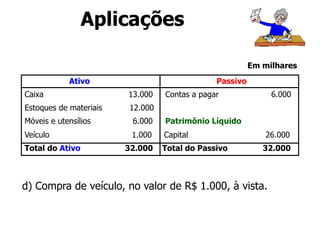Aplicações 
Ativo Passivo 
Em milhares 
Caixa 13.000 Contas a pagar 6.000 
Estoques de materiais 12.000 
Móveis e utensílios 6.000 Patrimônio Líquido 
Veículo 1.000 Capital 26.000 
Total do Ativo 32.000 Total do Passivo 32.000 
d) Compra de veículo, no valor de R$ 1.000, à vista. 
 