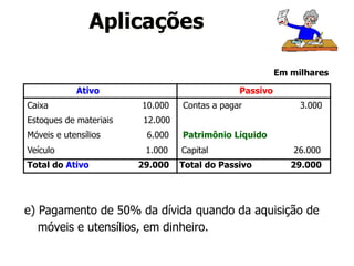 Aplicações 
Ativo Passivo 
Em milhares 
Caixa 10.000 Contas a pagar 3.000 
Estoques de materiais 12.000 
Móveis e utensílios 6.000 Patrimônio Líquido 
Veículo 1.000 Capital 26.000 
Total do Ativo 29.000 Total do Passivo 29.000 
e) Pagamento de 50% da dívida quando da aquisição de 
móveis e utensílios, em dinheiro. 
 
