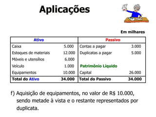 Aplicações 
Ativo Passivo 
Em milhares 
Caixa 5.000 Contas a pagar 3.000 
Estoques de materiais 12.000 Duplicatas a pagar 5.000 
Móveis e utensílios 6.000 
Veículo 1.000 Patrimônio Líquido 
Equipamentos 10.000 Capital 26.000 
Total do Ativo 34.000 Total do Passivo 34.000 
f) Aquisição de equipamentos, no valor de R$ 10.000, 
sendo metade à vista e o restante representados por 
duplicata. 
 
