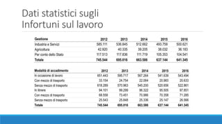 Dati statistici sugli
Infortuni sul lavoro
 