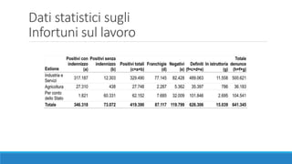 Dati statistici sugli
Infortuni sul lavoro
 