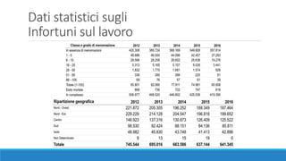 Dati statistici sugli
Infortuni sul lavoro
 