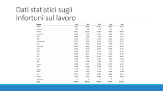 Dati statistici sugli
Infortuni sul lavoro
 