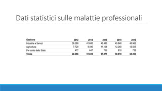 Dati statistici sulle malattie professionali
 