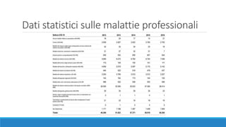 Dati statistici sulle malattie professionali
 