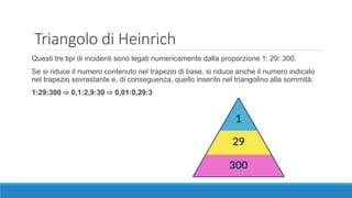 Triangolo di Heinrich
Questi tre tipi di incidenti sono legati numericamente dalla proporzione 1: 29: 300.
Se si riduce il numero contenuto nel trapezio di base, si riduce anche il numero indicato
nel trapezio sovrastante e, di conseguenza, quello inserito nel triangolino alla sommità:
1:29:300 ⇨ 0,1:2,9:30 ⇨ 0,01:0,29:3
 