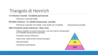 Triangolo di Heinrich
1 ➧ Infortuni mortali - Invalidità permanenti
infortunio a gravità totale
29 ➧Altri infortuni - In validità temporanea parziale
Infortunio a gravità non totale, cioè quelli con invalidità temporanea parziale.
300 ➧ Incidenti senza infortunio - Near miss
•hanno chiesto un primo soccorso, ma non hanno comportato
un’invalidità temporanea parziale,
•incidenti senza infortunio,
•near-miss, detti anche narrow-escape;
•atti pericolosi;
•condizioni pericolose;
 