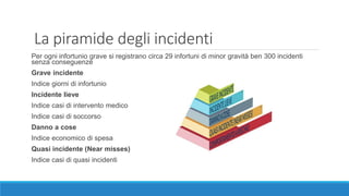 La piramide degli incidenti
Per ogni infortunio grave si registrano circa 29 infortuni di minor gravità ben 300 incidenti
senza conseguenze
Grave incidente
Indice giorni di infortunio
Incidente lieve
Indice casi di intervento medico
Indice casi di soccorso
Danno a cose
Indice economico di spesa
Quasi incidente (Near misses)
Indice casi di quasi incidenti
 