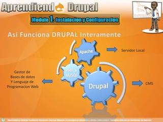 Asi Funciona DRUPAL InteramenteServidor LocalGestor de Bases de datosY Lenguaje de Programacion WebCMS
