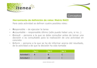 Conceptos
Para cada actividad se definen cuatro posibles roles:
• Responsible – de ejecutar la tarea
• Accountable – responsable último (sólo puede haber uno, si no…)
Consult – persona a la que se debe consultar antes de tomar una
Herramienta de definición de roles: Matriz RACI
www.itenea.com
• Consult – persona a la que se debe consultar antes de tomar una
decisión o es consultable para la realización de una actividad en
concreto
• Inform – persona a la que se ha de informar acerca del resultado,
de la actividad a de que la decisión ha sido tomada
Rol 1 Rol 2 Rol 3
Actividad 1 A R C
Actividad 2 AR I
 