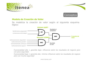 Conceptos
Se modeliza la creación de valor según el siguiente esquema
lógico:
Modelo de Creación de Valor
Utilidad ¿QUÉ?
Rendimiento asegurado?
Limitaciones eliminadas?
Ajustado al
propósito?
OR
www.itenea.com
Funcionalidad alta + garantía baja: influencia sobre los resultados de negocio pero
con poca seguridad
Funcionalidad baja + garantía alta: mínima influencia sobre los resultados de negocio
pero con mucha seguridad
Garantía ¿CÓMO?
Limitaciones eliminadas?
Suficientemente disponible?
Suficientemente grande?
Suficientemente continuo?
Suficientemente seguro?
Ajustado
al uso?
Creación de
valor
OR
AND
AND
 