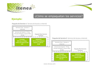 ¿Cómo se empaquetan los servicios?
Ejemplo:
Servicio Core : Acceso a
Internet
Servicio Core : Acceso a
Internet
Servicios de Soporte : IP Fija,
Filtrado AntiSpam, Espacio Web
50 MB
Servicios de Soporte : IP Fija,
Filtrado AntiSpam, Espacio Web
50 MB
Paquete Nivel Servicio
Estándar
Paquete de Servicio 1: Servicio de Acceso a Internet
www.itenea.com
50 MB50 MB
UTILIDAD
BW máx: 10 Mbps
Tráfico de bajada 30 GB
máx
GARANTÍA
95% de disponibilidad
Soporte L-V 08:30 –
18:00
Estándar
Servicio Core : Acceso a
Internet
Servicio Core : Acceso a
Internet
Servicios de Soporte : IP Fija,
Filtrado AntiSpam, Espacio Web
50 MB
Servicios de Soporte : IP Fija,
Filtrado AntiSpam, Espacio Web
50 MB
UTILIDAD
BW máx: 50 Mbps
Tráfico de bajada 100
GB máx
GARANTÍA
98% de disponibilidad
Soporte 24x7
Paquete Nivel Servicio
Premium
Paquete de Servicio 2: Servicio de Acceso a Internet
 