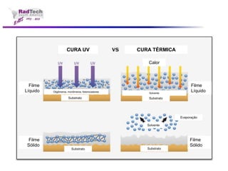 CURA UV 
CURA TÉRMICA 
Filme 
Líquido 
Filme 
Líquido 
Filme 
Sólido 
Filme 
Sólido 
Calor 
Substrato 
Substrato 
Substrato 
Substrato 
Oligômeros, monômeros, fotoiniciadores 
Solvente 
Evaporação 
Solvente  