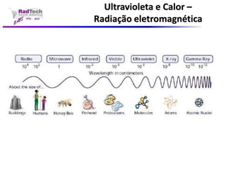 Ultravioleta e Calor – Radiação eletromagnética  