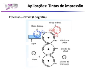 Aplicações: Tintas de impressãoProcesso –Offset (Litografia) 
Rolos de tinta 
Rolos de água 
Água 
Cilindro de placa 
Cilindro de offset 
Cilindro de impressão 
Papel  