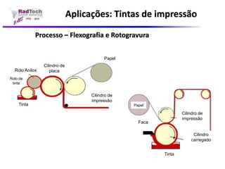 Aplicações: Tintas de impressãoProcesso –Flexografia e Rotogravura 
Rolo Anilox 
Rolo de 
tinta 
Tinta 
Cilindro de placa 
Papel 
Cilindro de impressão 
Papel 
Cilindro de impressão 
Tinta 
Faca 
Cilindro carregado  
