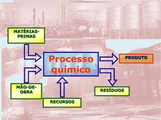Processo
químico
MATÉRIAS-
PRIMAS
MÃO-DE-
OBRA
RECURSOS
PRODUTO
RESÍDUOS
132TQ (mód 1 - Introd. à Indústria Química)
 