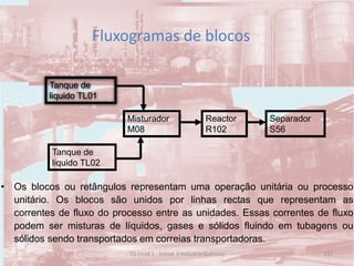 Fluxogramas de blocos
Tanque de
liquido TL01
Tanque de
liquido TL02
Misturador
M08
Reactor
R102
Separador
S56
• Os blocos ou retângulos representam uma operação unitária ou processo
unitário. Os blocos são unidos por linhas rectas que representam as
correntes de fluxo do processo entre as unidades. Essas correntes de fluxo
podem ser misturas de líquidos, gases e sólidos fluindo em tubagens ou
sólidos sendo transportados em correias transportadoras.
137TQ (mód 1 - Introd. à Indústria Química)
 
