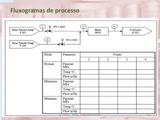 Fluxogramas de processo
143TQ (mód 1 - Introd. à Indústria Química)
 