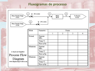 144TQ (mód 1 - Introd. à Indústria Química)
Fluxogramas de processo
 