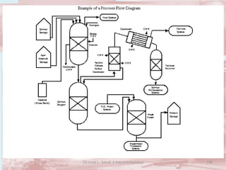 146TQ (mód 1 - Introd. à Indústria Química)
 