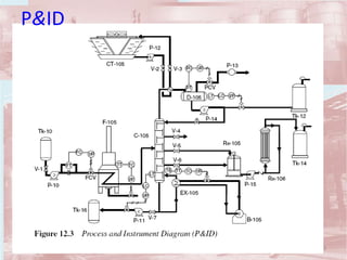 153TQ (mód 1 - Introd. à Indústria Química)
P&ID
 