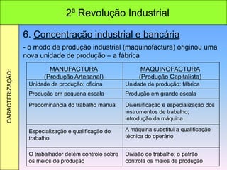 2ª Revolução Industrial
CARACTERIZAÇÃO:
6. Concentração industrial e bancária
- o modo de produção industrial (maquinofactura) originou uma
nova unidade de produção – a fábrica
MANUFACTURA
(Produção Artesanal)
MAQUINOFACTURA
(Produção Capitalista)
Unidade de produção: oficina Unidade de produção: fábrica
Produção em pequena escala Produção em grande escala
Predominância do trabalho manual Diversificação e especialização dos
instrumentos de trabalho;
introdução da máquina
Especialização e qualificação do
trabalho
A máquina substitui a qualificação
técnica do operário
O trabalhador detém controlo sobre
os meios de produção
Divisão do trabalho; o patrão
controla os meios de produção
 