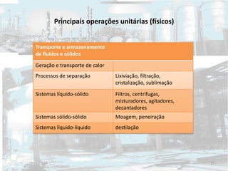 Principais operações unitárias (físicos)
Transporte e armazenamento
de fluidos e sólidos
Geração e transporte de calor
Processos de separação Lixiviação, filtração,
cristalização, sublimação
Sistemas líquido-sólido Filtros, centrífugas,
misturadores, agitadores,
decantadores
Sistemas sólido-sólido Moagem, peneiração
Sistemas líquido-líquido destilação
27
 