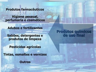 Produtos químicos
de uso final
Produtos farmacêuticos
Higiene pessoal,
perfumaria e cosméticos
Adubos e fertilizantes
Pesticidas agrícolas
Sabões, detergentes e
produtos de limpeza
Tintas, esmaltes e vernizes
Outros
39TQ (mód 1 - Introd. à Indústria Química)
 