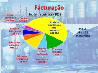 Outros
US$ 2,8
Produtos
químicos de
uso
industrial
US$ 61,2
Produtos
farmacêu-
ticos
Higiene
pessoal,
perfumaria
e
cosméticos
US$ 10,4
Adubos e
fertilizantes
US$ 14,2
Defensivos
agrícolas
US$ 7,0
Sabões e
detergentes
US$ 6,3
US$ 3,0
vernizes
Tintas,
esmaltes e
Total:
US$ 122
m.milhões
Facturação
Indústria química - 2008
40TQ (mód 1 - Introd. à Indústria Química)
 