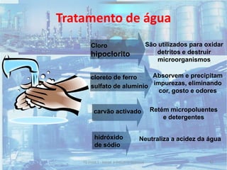 Tratamento de água
Cloro
hipoclorito
São utilizados para oxidar
detritos e destruir
microorganismos
cloreto de ferro
sulfato de alumínio
Absorvem e precipitam
impurezas, eliminando
cor, gosto e odores
carvão activado Retém micropoluentes
e detergentes
hidróxido
de sódio
Neutraliza a acidez da água
42TQ (mód 1 - Introd. à Indústria Química)
 