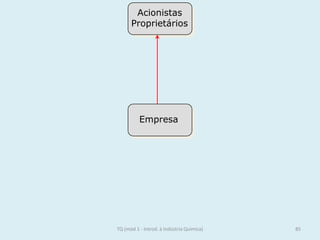 Empresa
Acionistas
Proprietários
85TQ (mód 1 - Introd. à Indústria Química)
 