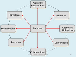 Empresa
Acionistas
Proprietários
Directores
Clientes e
Utilizadores
Fornecedores
Colaboradores
Parceiros Comunidade
Gerentes
86TQ (mód 1 - Introd. à Indústria Química)
 