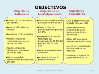 Objectivos
Rotineiros
Objectivos de
Aperfeiçoamento
•Treinar 100 homens/horas
por semana
•Produzir 120 bolas por
minuto
•Entrevistar 120 candidatos
•Manter o índice de
rotatividade em menos
de 1% ao mês
•Manter o índice de
absentismo em menos
de 2% ao mês
•Manter o nível de
satisfação dos funcionários
em 85%
•Aumentar a qualidade dos
produtos em 5% ao ano
•Elevar o nível de
produtividade do pessoal
em 5%.
•Incrementar a relação
facturação por
funcionário de R$ 210,00
para R$ 350,00 num
ano
•Melhorar o atendimento
ao cliente.
•Acelerar a entrega do
pedido ao cliente.
•Criar e desenvolver um
produto novo por mês
•Desenhar um novo
programa de treino
para equipes dentro
de um ano
•Obter 100 sugestões
mensais dos funcionários
•Incentivar a participação
dos funcionários nas
decisões.
•Implantar programa de
qualidade total ou ISO.
Objectivos
Inovadores
OBJECTIVOS
89TQ (mód 1 - Introd. à Indústria Química)
 