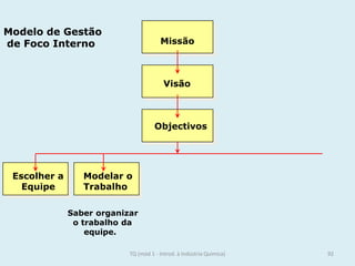 Modelo de Gestão
de Foco Interno Missão
Visão
Objectivos
Escolher a Modelar o
Equipe Trabalho
Saber organizar
o trabalho da
equipe.
92TQ (mód 1 - Introd. à Indústria Química)
 