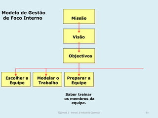 Modelo de Gestão
de Foco Interno Missão
Visão
Objectivos
Escolher a Modelar o Preparar a
Equipe Trabalho Equipe
Saber treinar
os membros da
equipe.
93TQ (mód 1 - Introd. à Indústria Química)
 