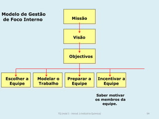 Modelo de Gestão
de Foco Interno Missão
Visão
Objectivos
Escolher a Modelar o Preparar a Incentivar a
Equipe Trabalho Equipe Equipe
Saber motivar
os membros da
equipe.
94TQ (mód 1 - Introd. à Indústria Química)
 